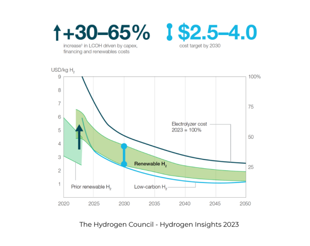 hydrogenCouncilCosts